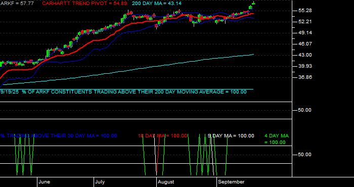  Volume / Composite Volume for the Ark Fintech Innovation ETF - Daily Data Period