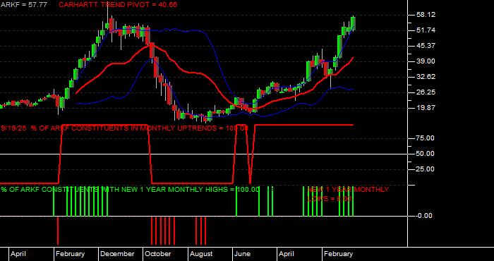  Volume / Composite Volume for the Ark Fintech Innovation ETF - Monthly Data Period
