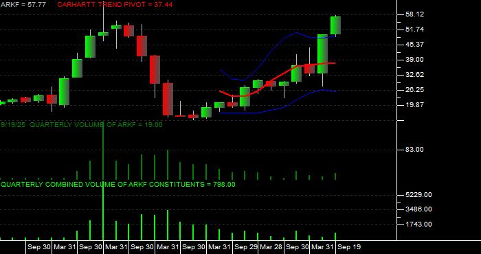  Volume / Composite Volume for the Ark Fintech Innovation ETF - Quarterly Data Period