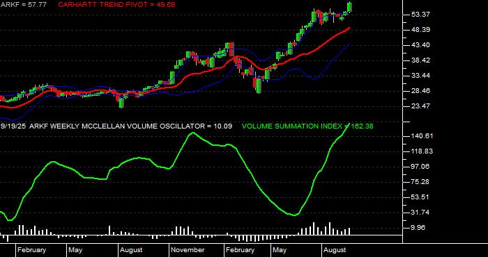  Volume / Composite Volume for the Ark Fintech Innovation ETF - Weekly Data Period