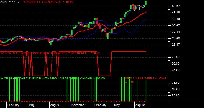  Volume / Composite Volume for the Ark Fintech Innovation ETF - Weekly Data Period