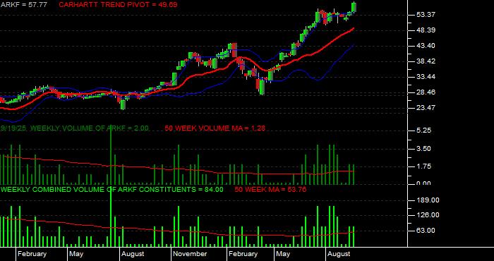 Volume / Composite Volume for the Ark Fintech Innovation ETF - Weekly Data Period