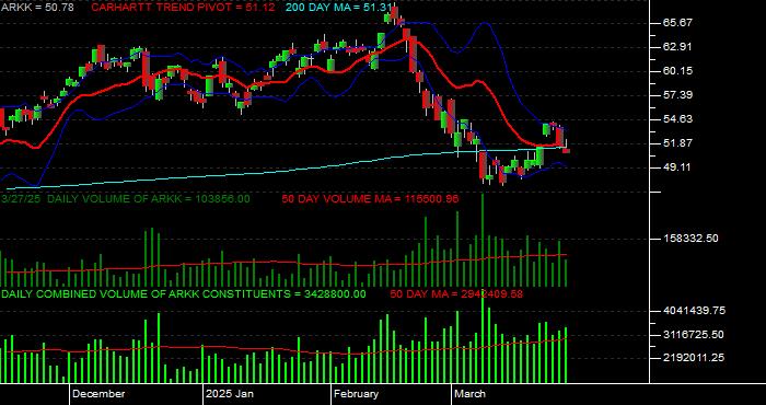  Volume / Composite Volume for the ARK Innovation ETF Daily Data Period