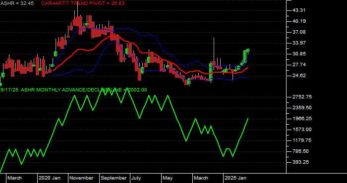  Volume / Composite Volume for the Xtrackers Harvest CSI 300 China A-Shares ETF - Monthly Data Period
