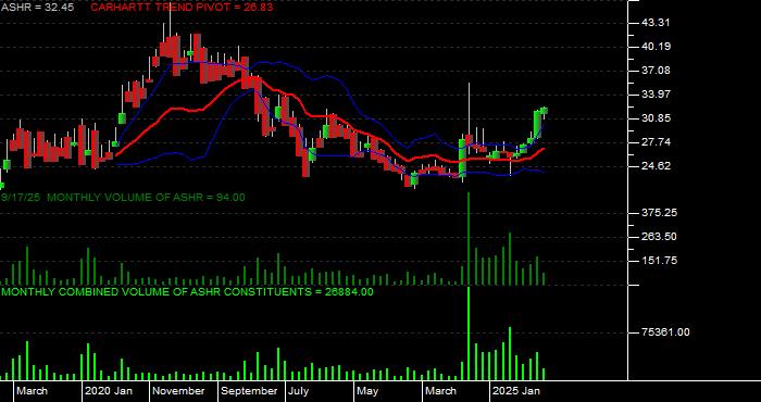  Volume / Composite Volume for the Xtrackers Harvest CSI 300 China A-Shares ETF - Monthly Data Period