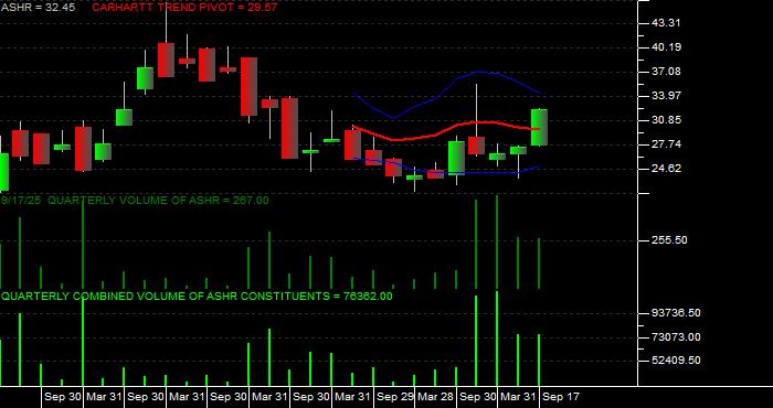  Volume / Composite Volume for the Xtrackers Harvest CSI 300 China A-Shares ETF - Quarterly Data Period