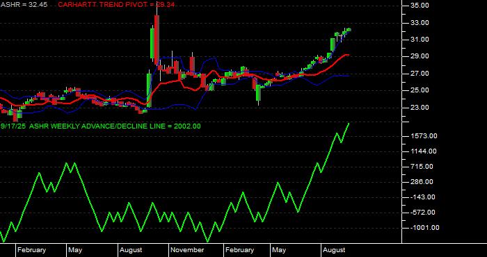  Volume / Composite Volume for the Xtrackers Harvest CSI 300 China A-Shares ETF - Weekly Data Period