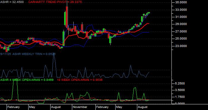  Volume / Composite Volume for the Xtrackers Harvest CSI 300 China A-Shares ETF - Weekly Data Period