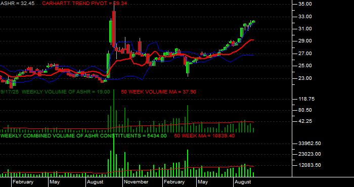 Volume / Composite Volume for the Xtrackers Harvest CSI 300 China A-Shares ETF - Weekly Data Period