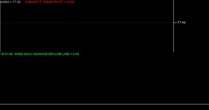 Volume / Composite Volume for the American Century Avantis Emerging Markets Equity ETF - Daily Data Period