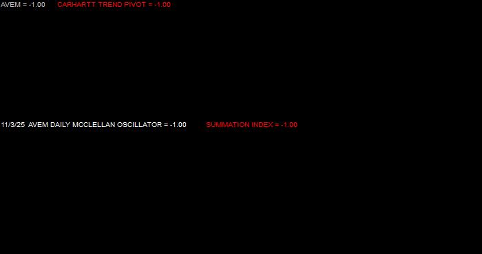  Volume / Composite Volume for the American Century Avantis Emerging Markets Equity ETF - Daily Data Period