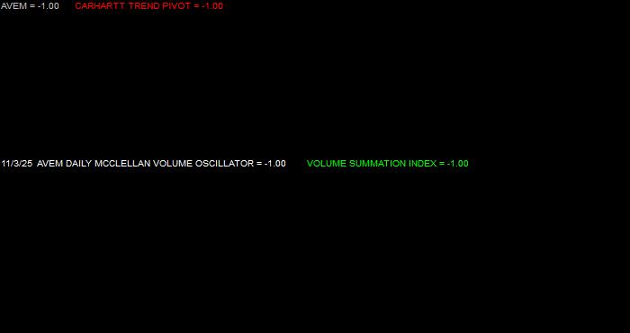  Volume / Composite Volume for the American Century Avantis Emerging Markets Equity ETF - Daily Data Period