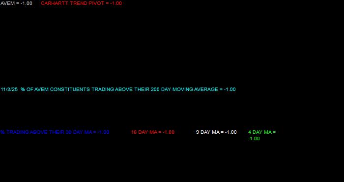  Volume / Composite Volume for the American Century Avantis Emerging Markets Equity ETF - Daily Data Period