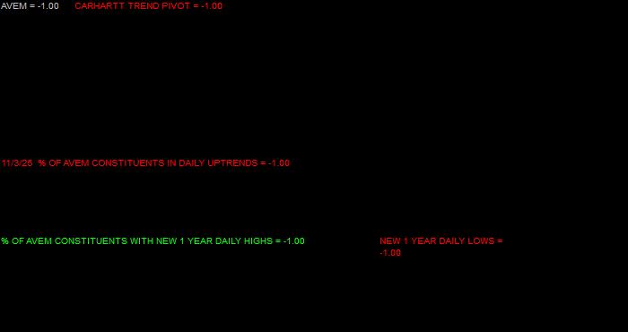  Volume / Composite Volume for the American Century Avantis Emerging Markets Equity ETF - Daily Data Period