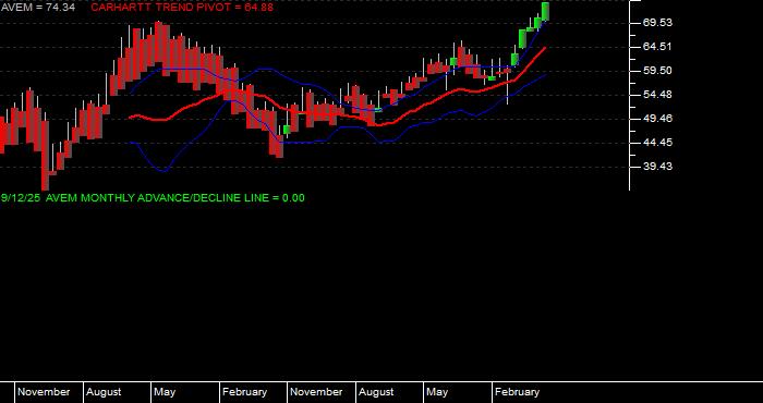 Volume / Composite Volume for the American Century Avantis Emerging Markets Equity ETF - Monthly Data Period