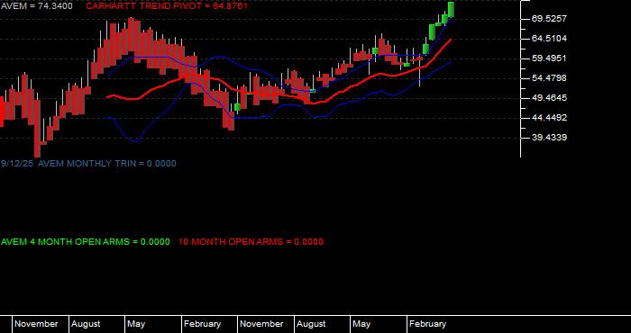 Volume / Composite Volume for the American Century Avantis Emerging Markets Equity ETF - Monthly Data Period
