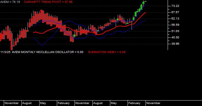  Volume / Composite Volume for the American Century Avantis Emerging Markets Equity ETF - Monthly Data Period