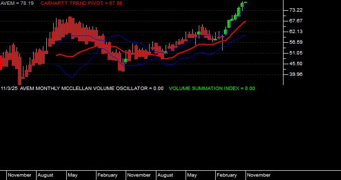  Volume / Composite Volume for the American Century Avantis Emerging Markets Equity ETF - Monthly Data Period