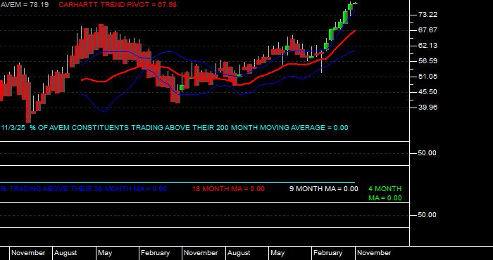  Volume / Composite Volume for the American Century Avantis Emerging Markets Equity ETF - Monthly Data Period