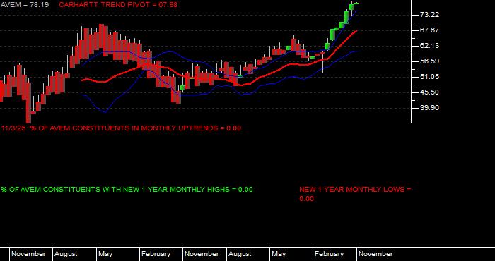  Volume / Composite Volume for the American Century Avantis Emerging Markets Equity ETF - Monthly Data Period