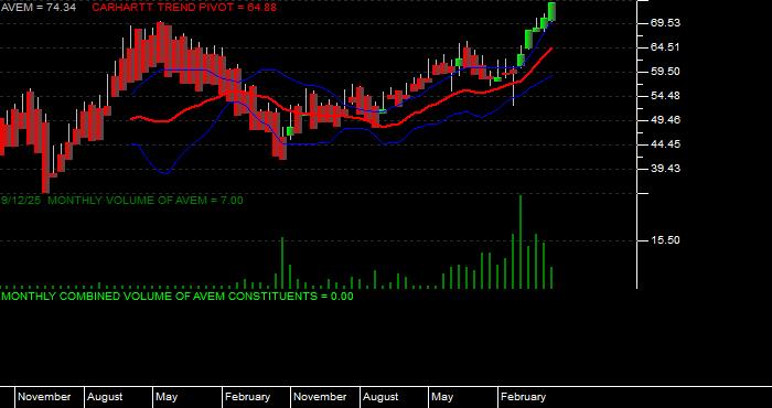 Volume / Composite Volume for the American Century Avantis Emerging Markets Equity ETF - Monthly Data Period