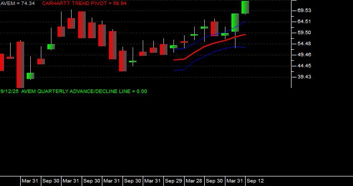 Volume / Composite Volume for the American Century Avantis Emerging Markets Equity ETF - Quarterly Data Period