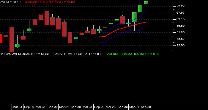  Volume / Composite Volume for the American Century Avantis Emerging Markets Equity ETF - Quarterly Data Period