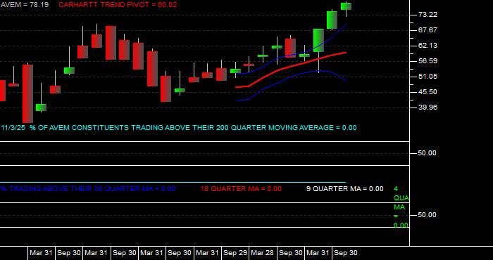  Volume / Composite Volume for the American Century Avantis Emerging Markets Equity ETF - Quarterly Data Period