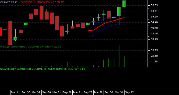 Volume / Composite Volume for the American Century Avantis Emerging Markets Equity ETF - Quarterly Data Period