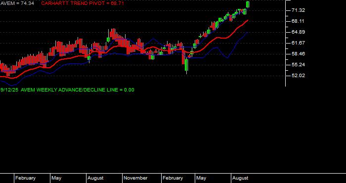 Volume / Composite Volume for the American Century Avantis Emerging Markets Equity ETF - Weekly Data Period