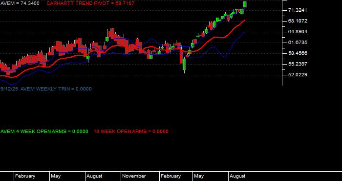 Volume / Composite Volume for the American Century Avantis Emerging Markets Equity ETF - Weekly Data Period