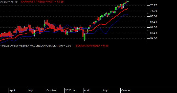  Volume / Composite Volume for the American Century Avantis Emerging Markets Equity ETF - Weekly Data Period