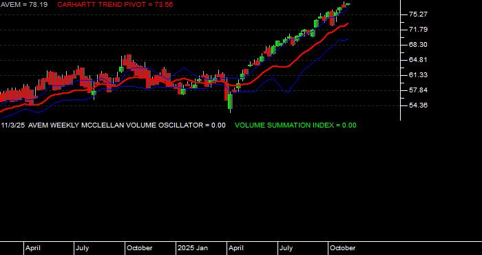  Volume / Composite Volume for the American Century Avantis Emerging Markets Equity ETF - Weekly Data Period