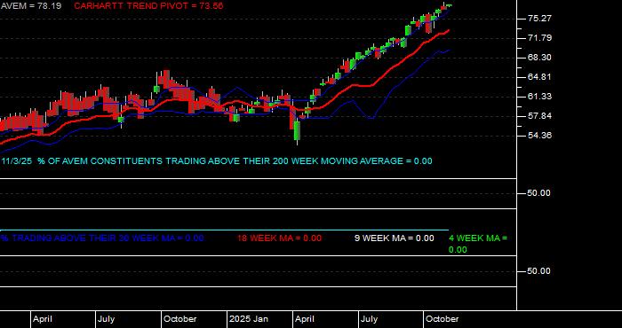  Volume / Composite Volume for the American Century Avantis Emerging Markets Equity ETF - Weekly Data Period