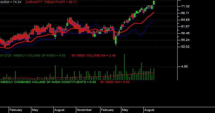 Volume / Composite Volume for the American Century Avantis Emerging Markets Equity ETF - Weekly Data Period