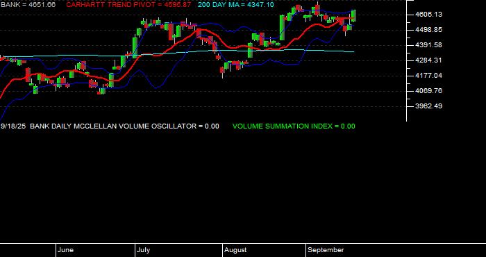  Volume / Composite Volume for the NASDAQ Bank Index - Daily Data Period