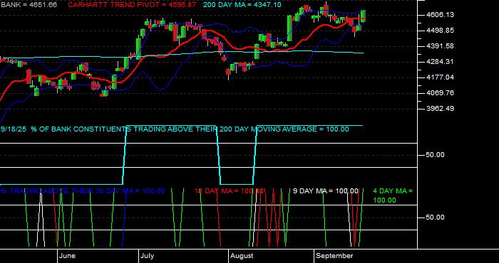  Volume / Composite Volume for the NASDAQ Bank Index - Daily Data Period