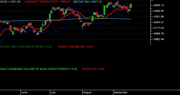  Volume / Composite Volume for the NASDAQ Bank Index - Daily Data Period