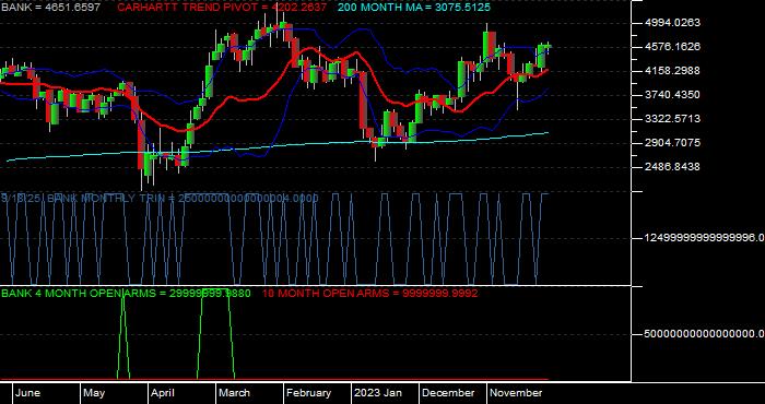 Volume / Composite Volume for the NASDAQ Bank Index - Monthly Data Period