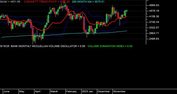  Volume / Composite Volume for the NASDAQ Bank Index - Monthly Data Period