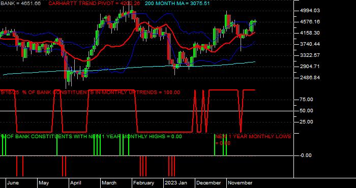  Volume / Composite Volume for the NASDAQ Bank Index - Monthly Data Period