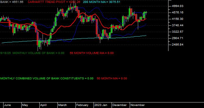  Volume / Composite Volume for the NASDAQ Bank Index - Monthly Data Period