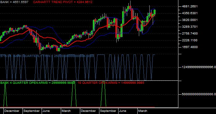  Volume / Composite Volume for the NASDAQ Bank Index - Quarterly Data Period