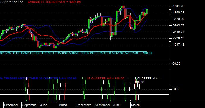  Volume / Composite Volume for the NASDAQ Bank Index - Quarterly Data Period