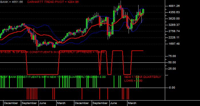  Volume / Composite Volume for the NASDAQ Bank Index - Quarterly Data Period