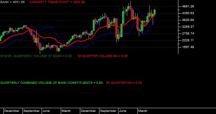  Volume / Composite Volume for the NASDAQ Bank Index - Quarterly Data Period