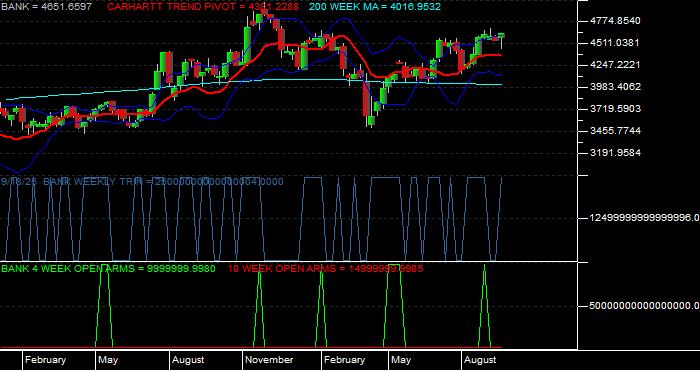  Volume / Composite Volume for the NASDAQ Bank Index - Weekly Data Period