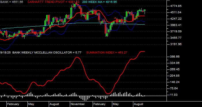  Volume / Composite Volume for the NASDAQ Bank Index - Weekly Data Period