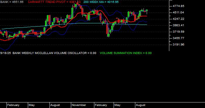  Volume / Composite Volume for the NASDAQ Bank Index - Weekly Data Period