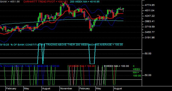  Volume / Composite Volume for the NASDAQ Bank Index - Weekly Data Period